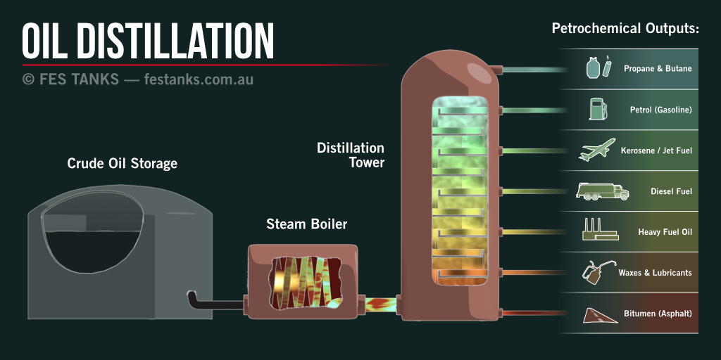 Crude Oil Refining and Australia's Fuel Security | Animated Infographic Crude Oil Refining and Australia's Fuel Security | Animated Infographic