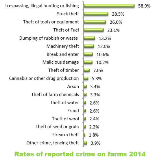 rates of reported crime on australian farms statistics 2014