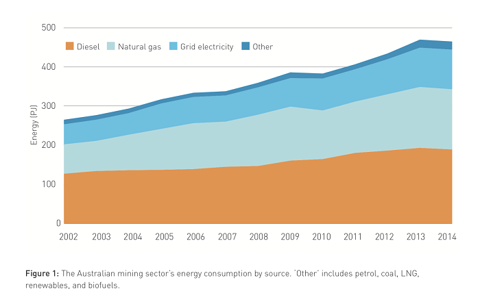 Australian mining sector's renewable energy consumption